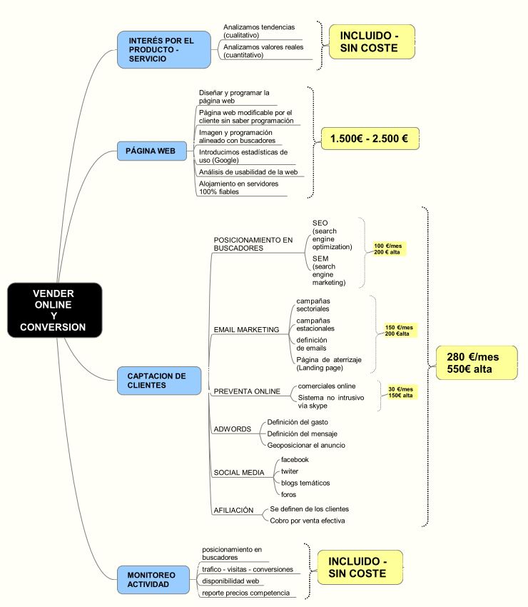 Venta por internet captacion de clientes Captacion clientes